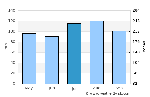 Mathews average rain in July