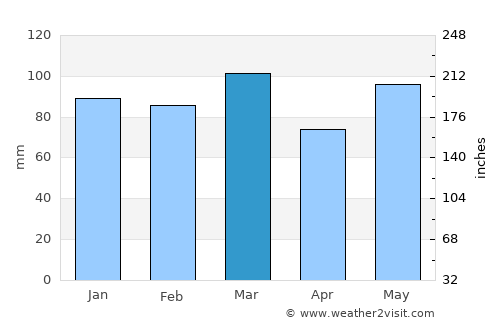 Mathews average rain in March