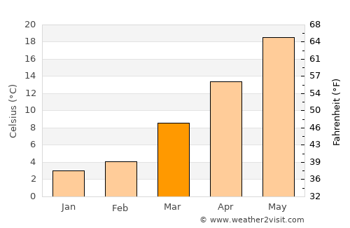 Mathews average temperature in March