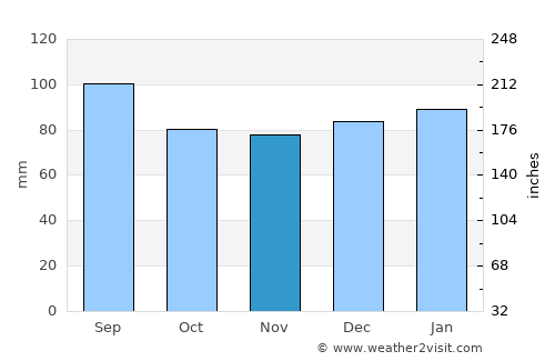 Mathews average rain in November