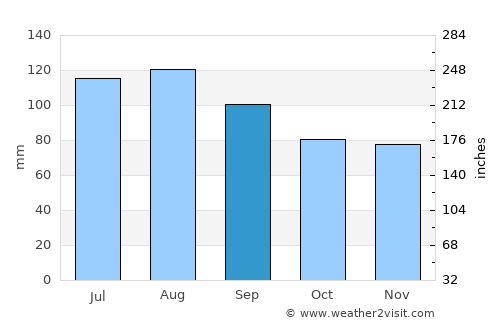 Mathews average rain in September