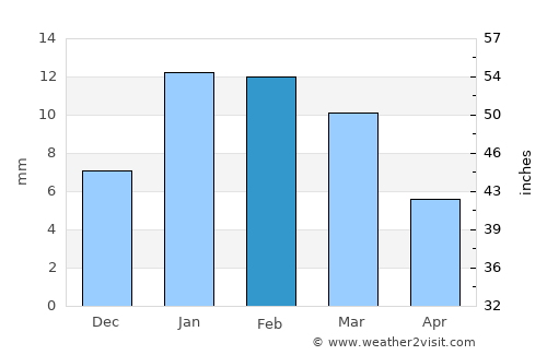Mathura average rain in February