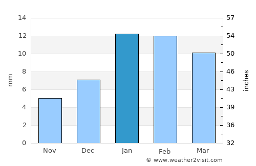 Mathura average rain in January