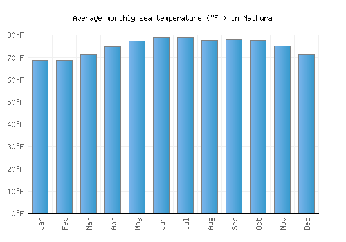 Mathura average sea temperature chart (Fahrenheit)