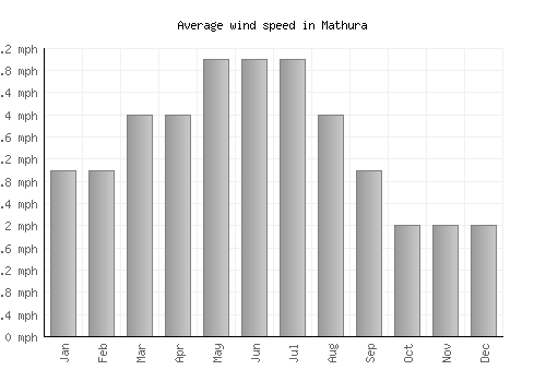 Mathura average winspeed by month (mph)