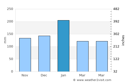 Mati average rain in January