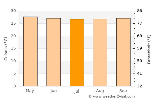 Mati average temperature in July