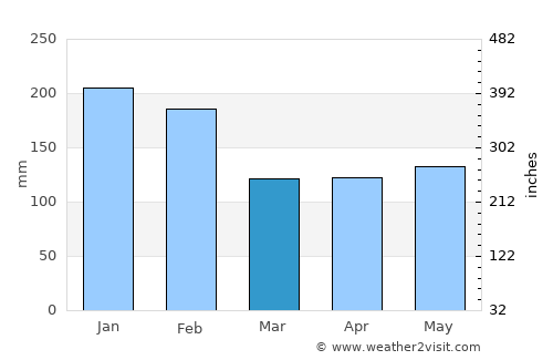 Mati average rain in March