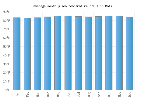 Mati average sea temperature chart (Fahrenheit)