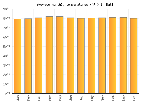 Mati average temperature chart (Fahrenheit)