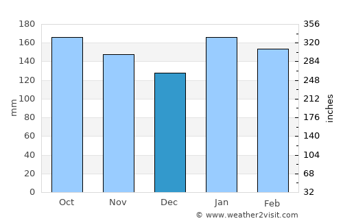 Matiao average rain in December