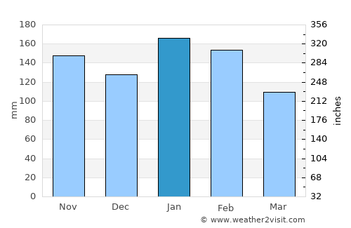 Matiao average rain in January