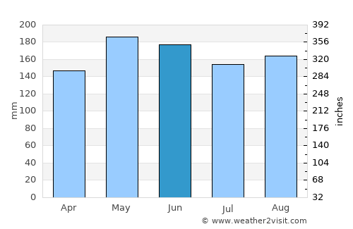 Matiao average rain in June