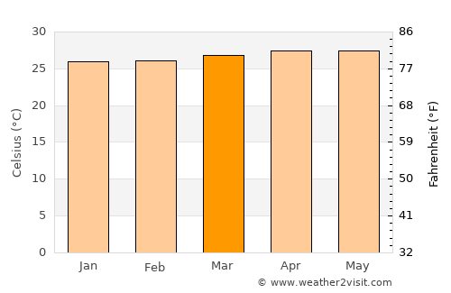 Matiao average temperature in March