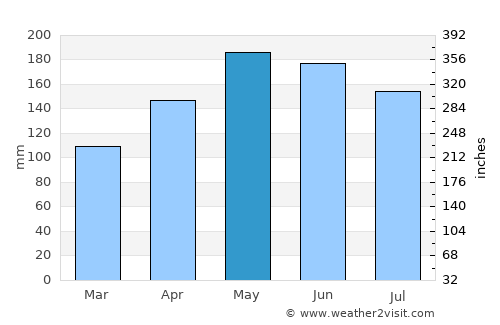 Matiao average rain in May