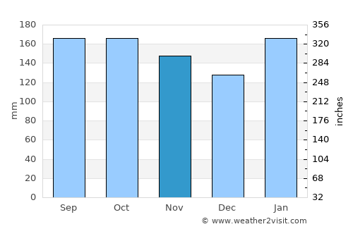 Matiao average rain in November
