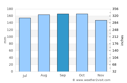 Matiao average rain in September