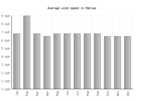 Matiao average winspeed by month (km/h)