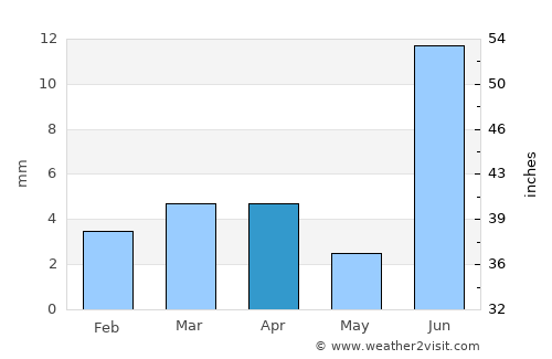 Matiāri average rain in April