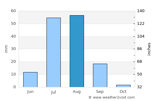 Matiāri average rain in August