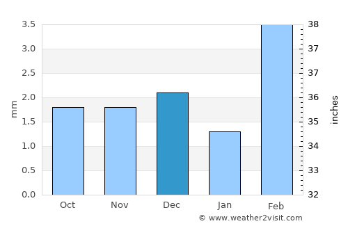 Matiāri average rain in December