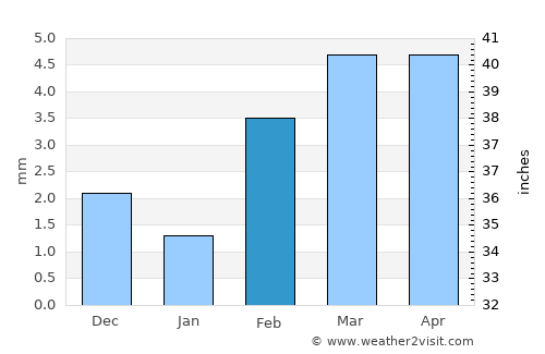 Matiāri average rain in February