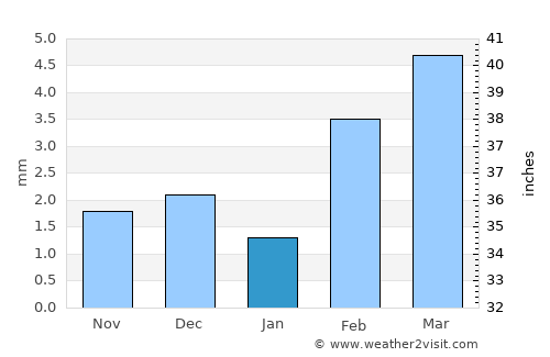 Matiāri average rain in January