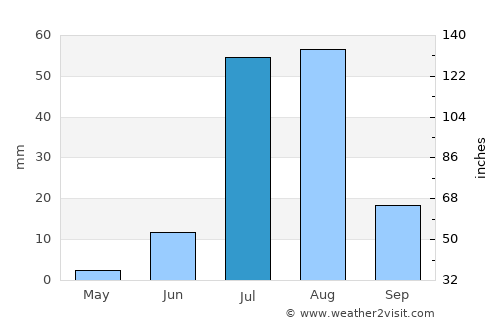 Matiāri average rain in July