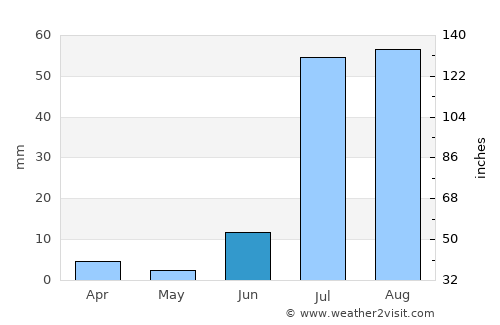 Matiāri average rain in June