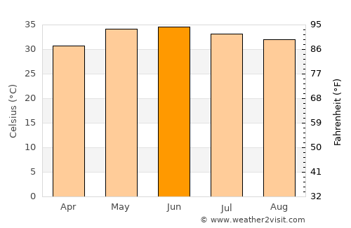 Matiāri average temperature in June