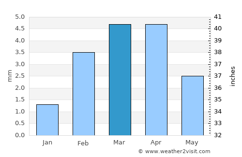 Matiāri average rain in March