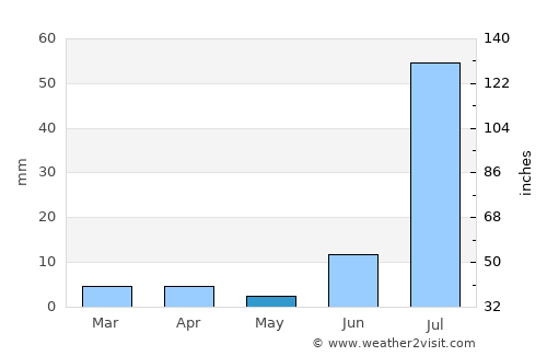 Matiāri average rain in May