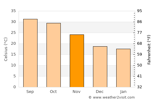Matiāri average temperature in November