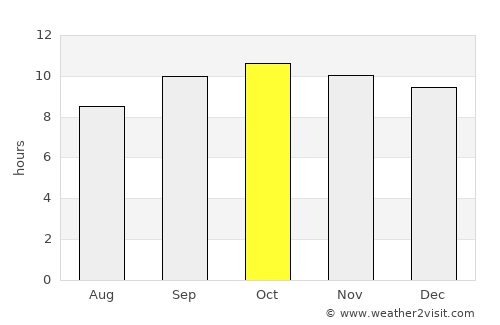 Matiāri average rain in October
