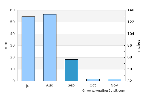 Matiāri average rain in September