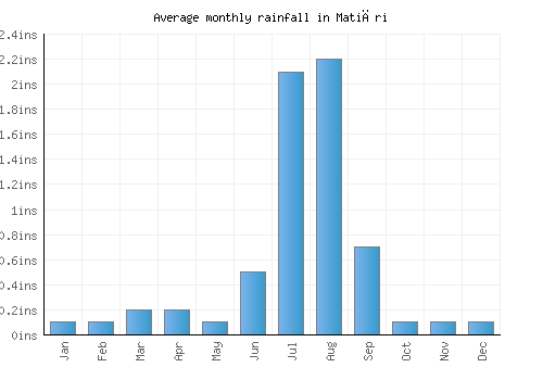 Matiāri monthly rainfall chart (inches)