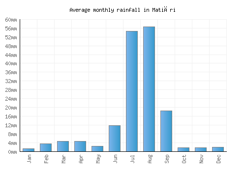 Matiāri monthly rainfall chart (mm)