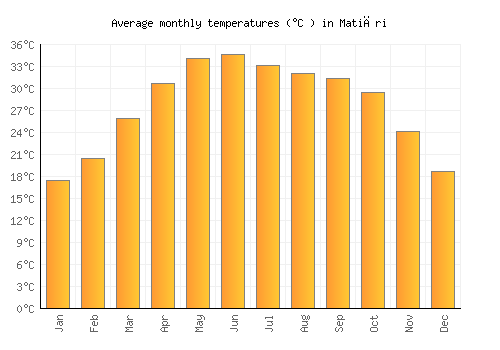 Matiāri average temperature chart (Celsius)