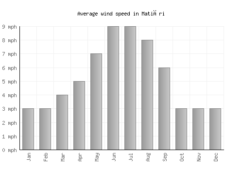 Matiāri average winspeed by month (mph)