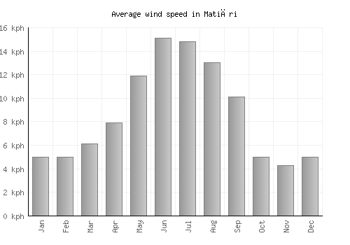Matiāri average winspeed by month (km/h)