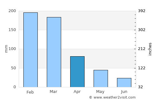 Matias Barbosa average rain in April