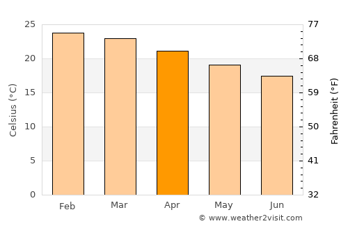 Matias Barbosa average temperature in April
