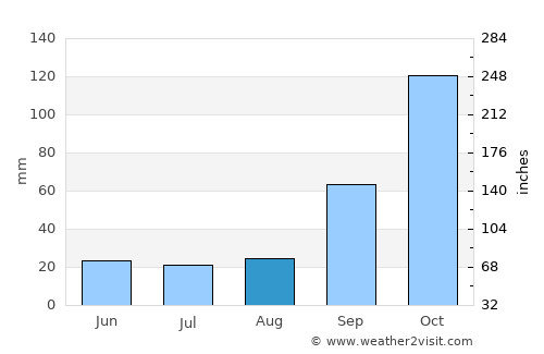 Matias Barbosa average rain in August