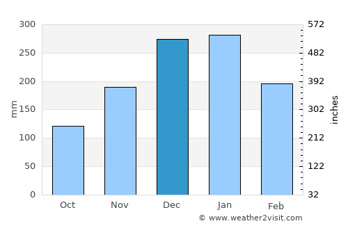 Matias Barbosa average rain in December
