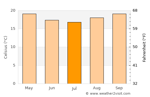 Matias Barbosa average temperature in July