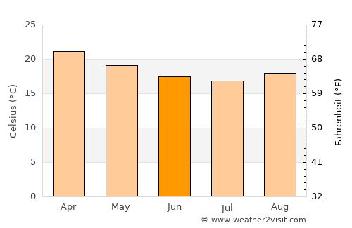Matias Barbosa average temperature in June