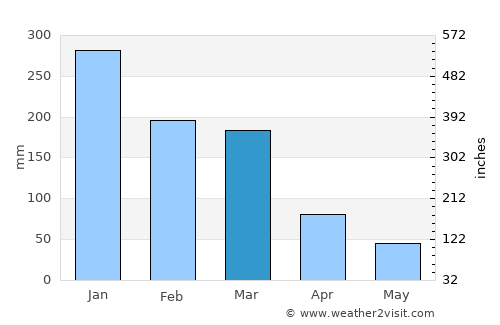 Matias Barbosa average rain in March