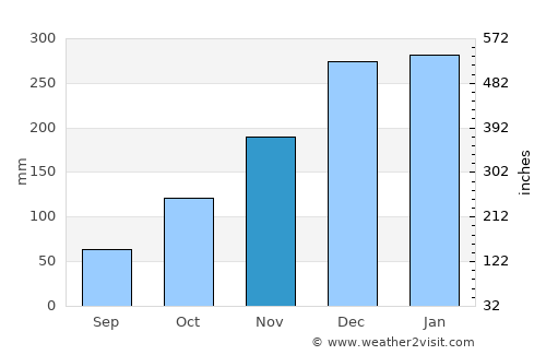 Matias Barbosa average rain in November