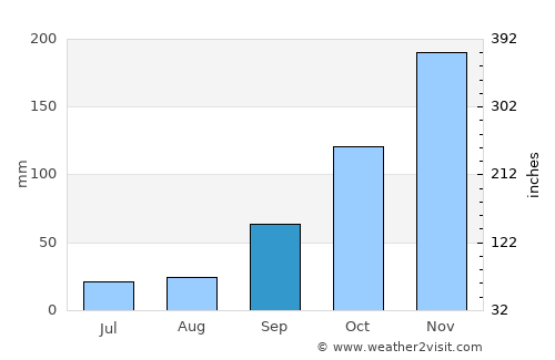 Matias Barbosa average rain in September