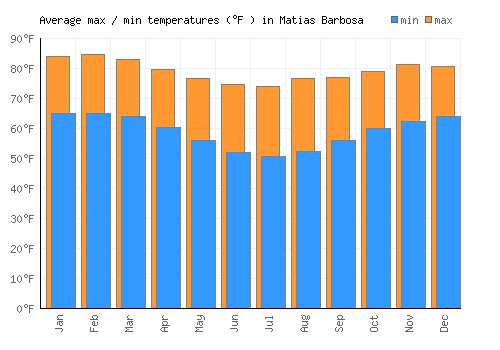 Matias Barbosa average minimum / maximum temperatures (Fahrenheit)